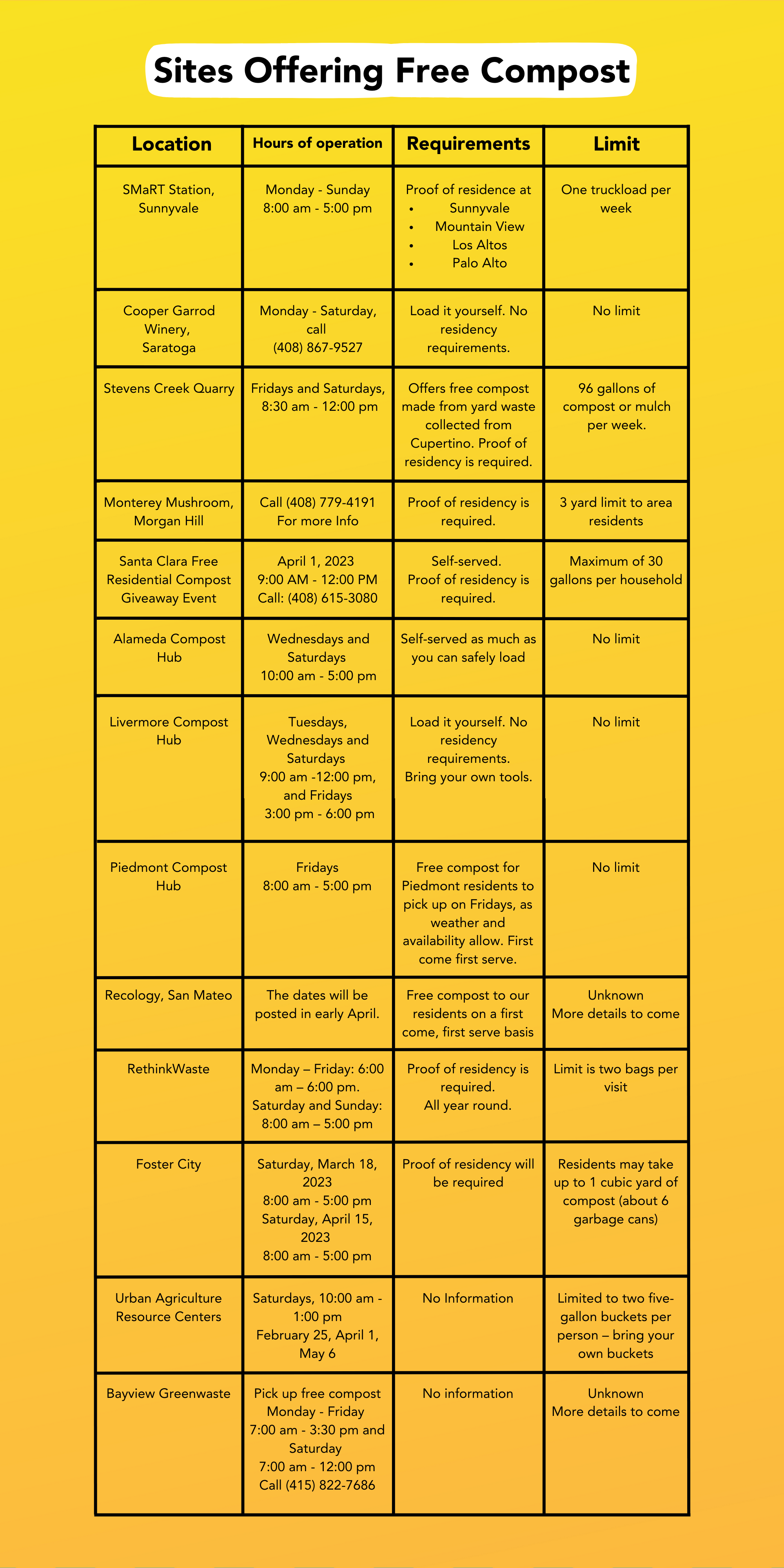 Free Composting Sites